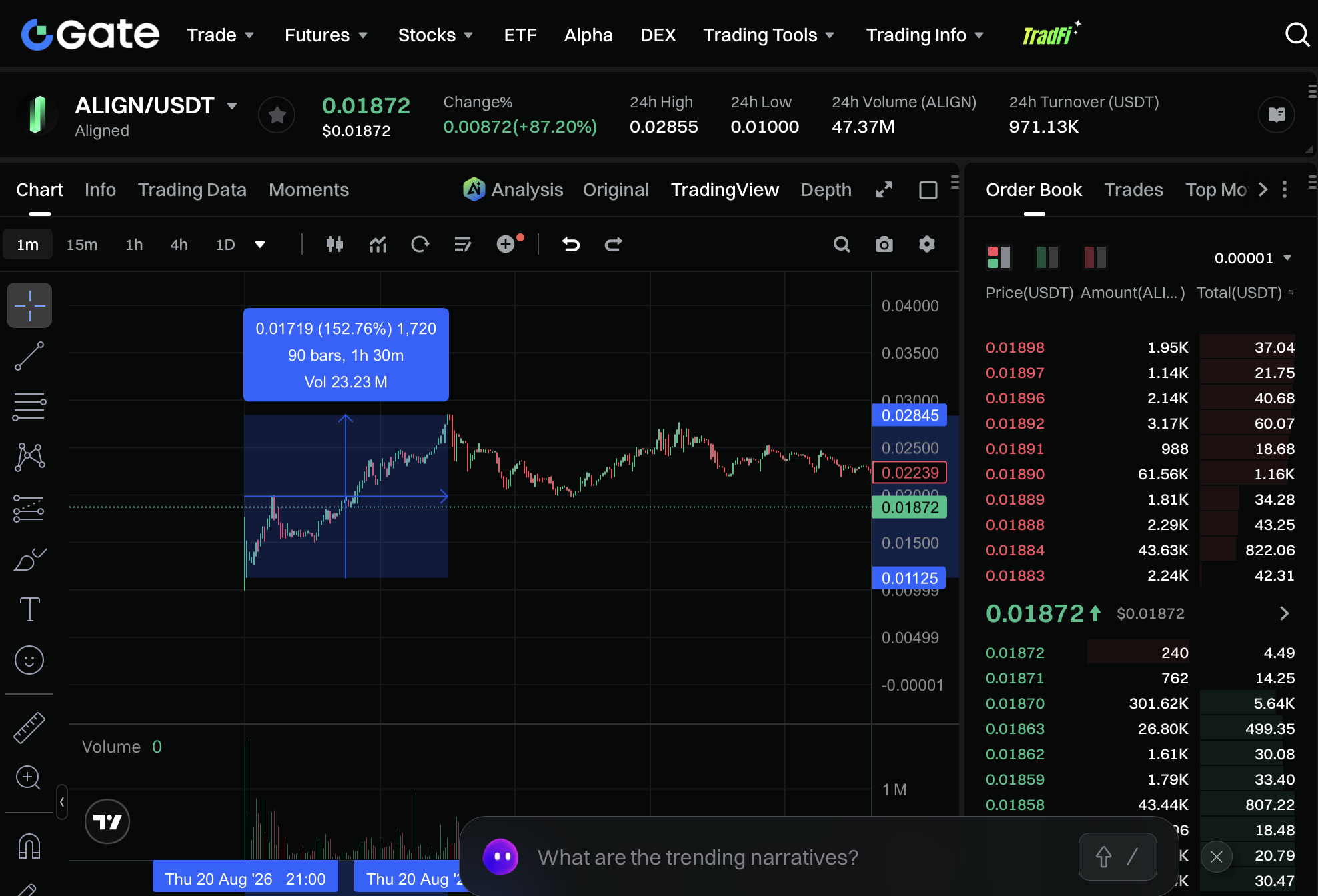 Gate ALIGN-USDT chart showing an observed launch range of approximately 153 percent