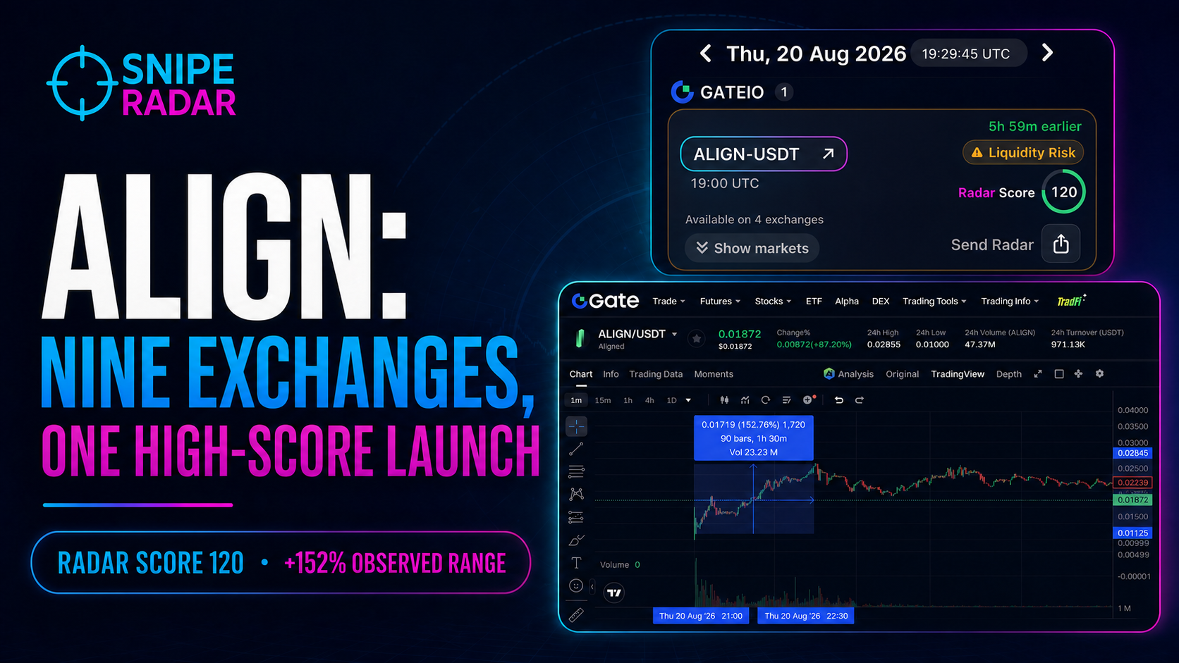 SnipeRadar editorial cover for the ALIGN listing showing Radar Score 120, Liquidity Risk and an observed 152 percent Gate chart range