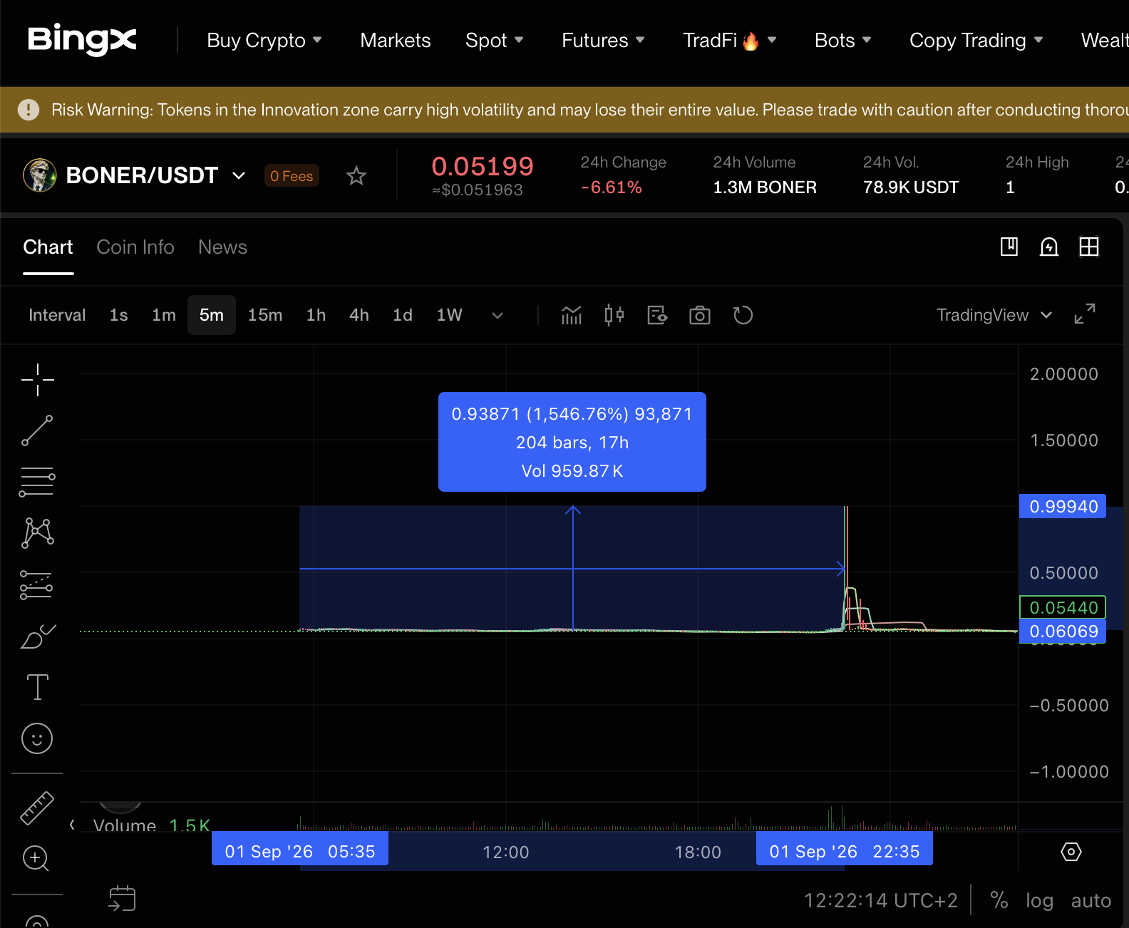 BingX BONER-USDT chart showing a 1,546.76 percent observed range over 17 hours