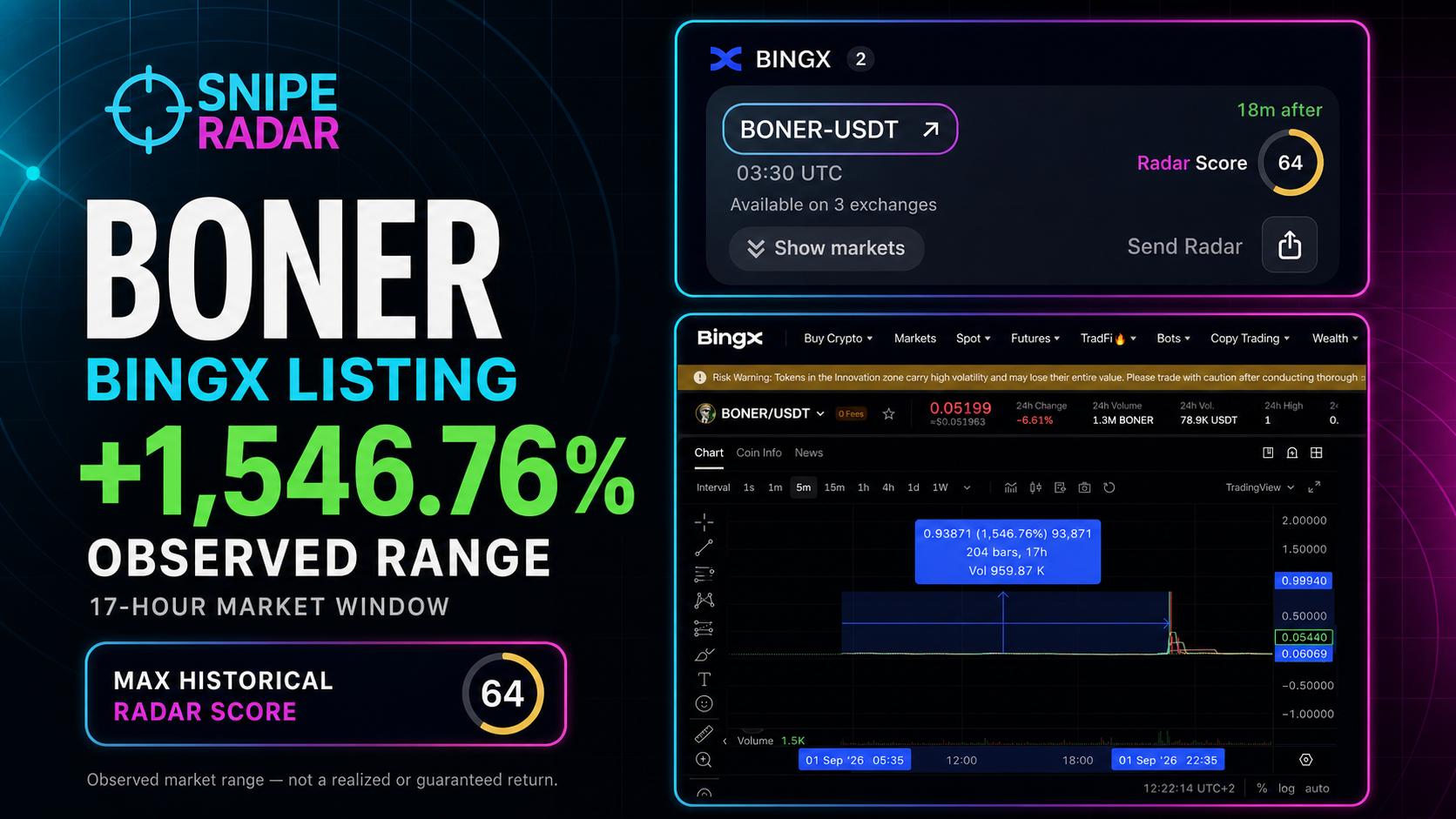SnipeRadar editorial cover for BONER on BingX showing Radar Score 64 and a 1,546.76 percent observed range