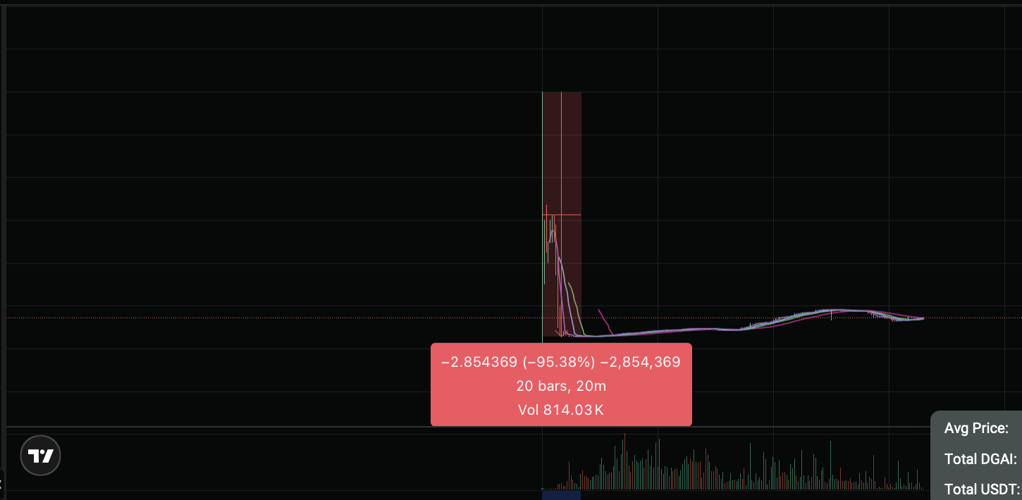 Bitget DGAI-USDT chart showing an extreme opening wick and a 95.38 percent decline over 20 minutes