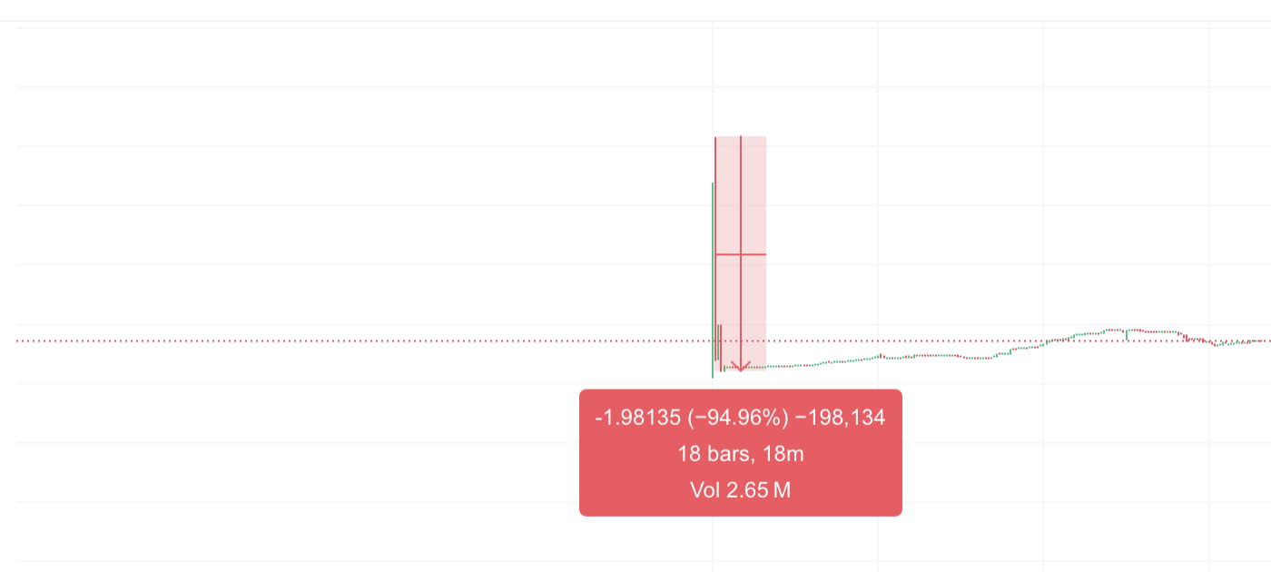 Gate.io DGAI-USDT chart showing an opening spike and a 94.96 percent decline over 18 minutes