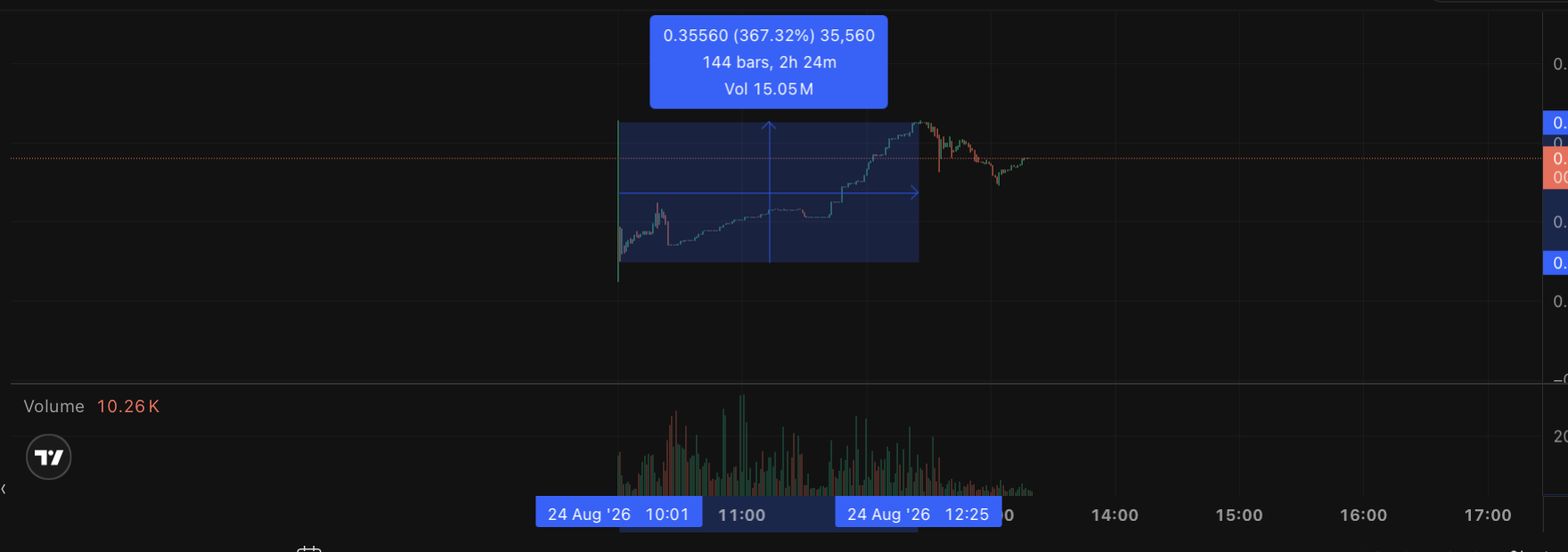 KuCoin DGAI-USDT chart showing an observed 367.32 percent rise over 2 hours and 24 minutes