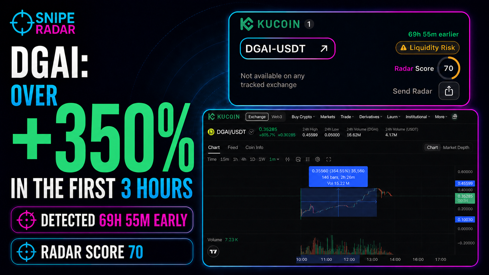 SnipeRadar DGAI analysis showing KuCoin, detection 69 hours 55 minutes early, Radar Score 70 and an observed range above 350 percent in the first three hours