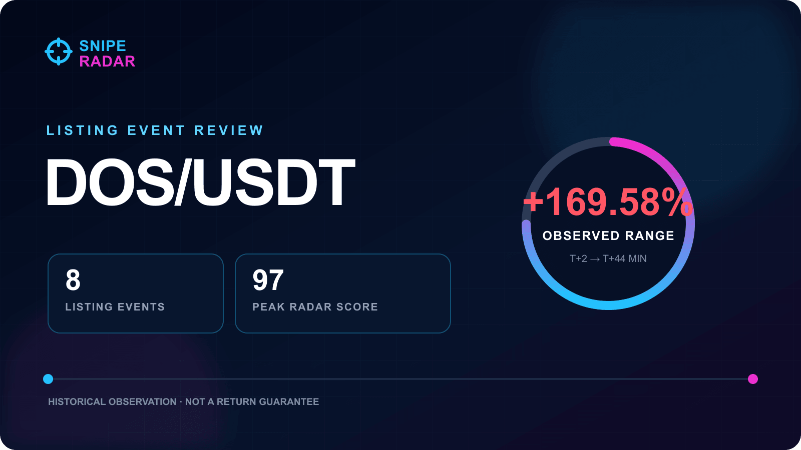SnipeRadar DOS-USDT listing review showing eight events, peak Radar Score 97 and a 169.58 percent observed range