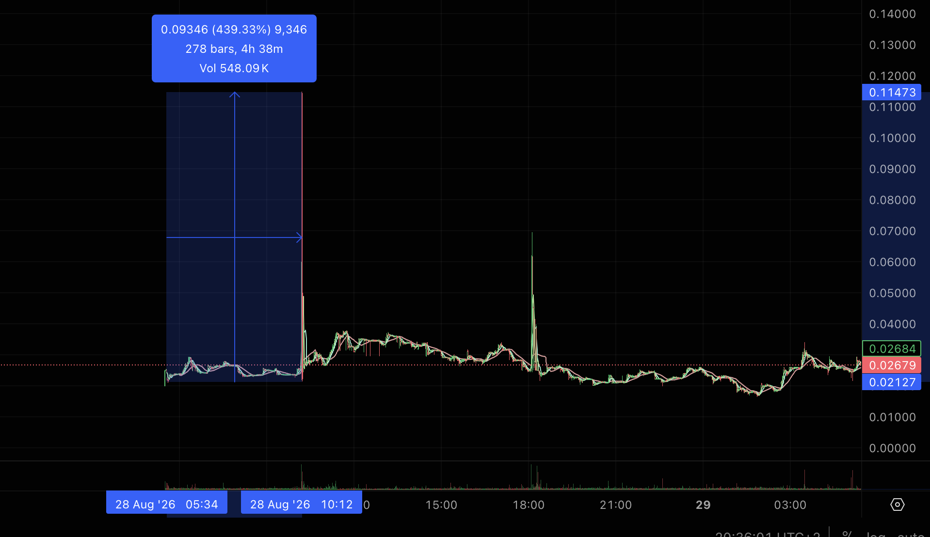 BingX FONE-USDT chart showing extreme volatility during the first hours after listing