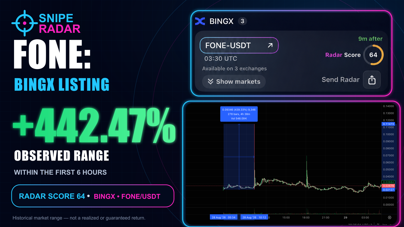 SnipeRadar editorial cover for FONE on BingX showing Radar Score 64 and a 442.47 percent observed range