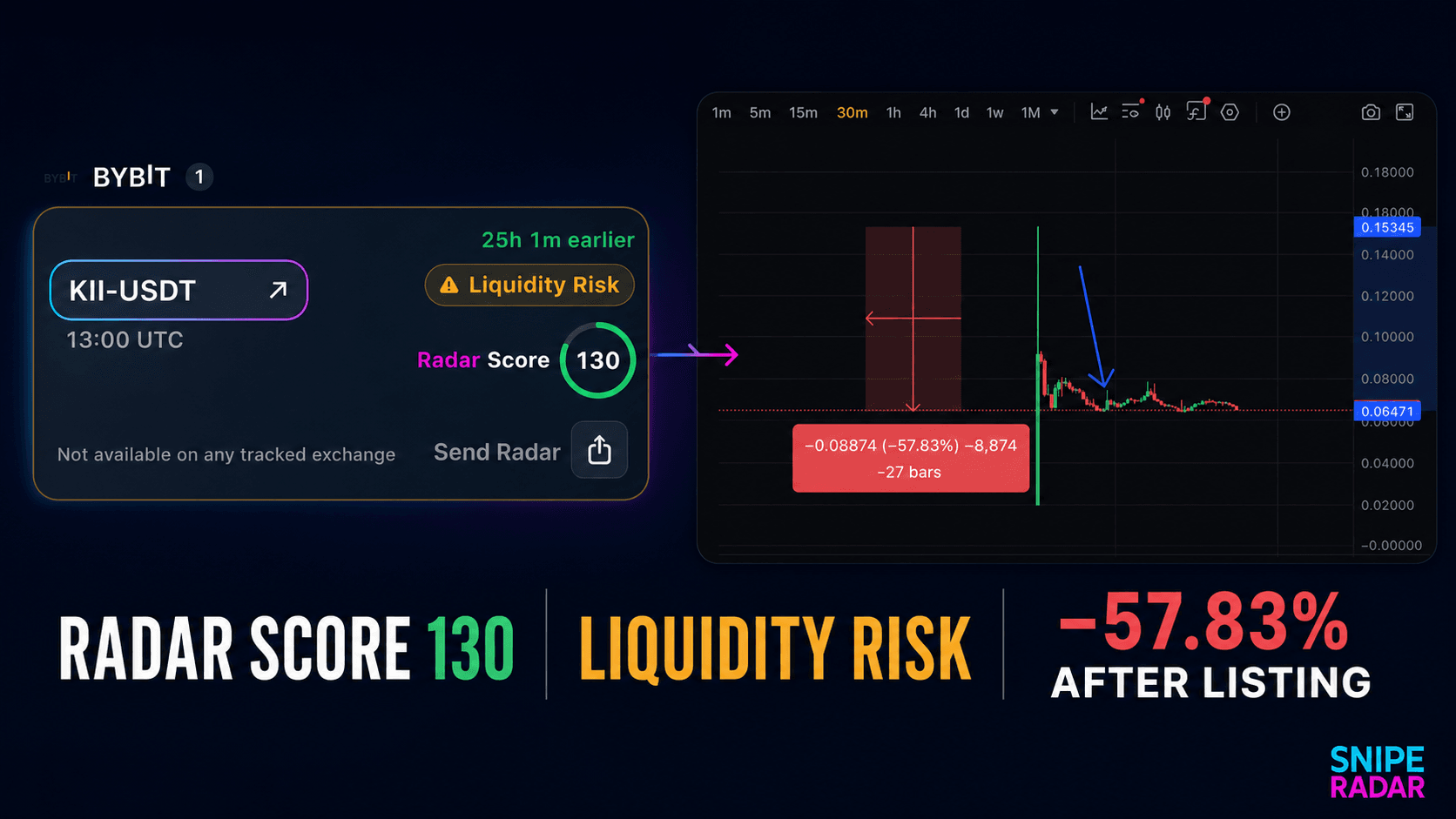 SnipeRadar KII-USDT Bybit listing card with Radar Score 130, Liquidity Risk and a chart showing a 57.83 percent observed decline after listing