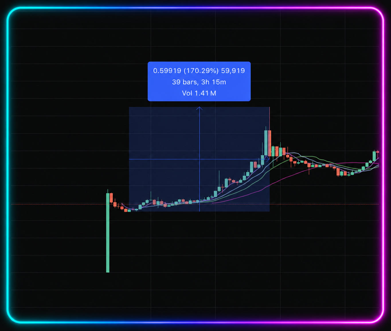 Supplied MCAT chart measuring a 170.29 percent upward price range across 39 bars over 3 hours and 15 minutes