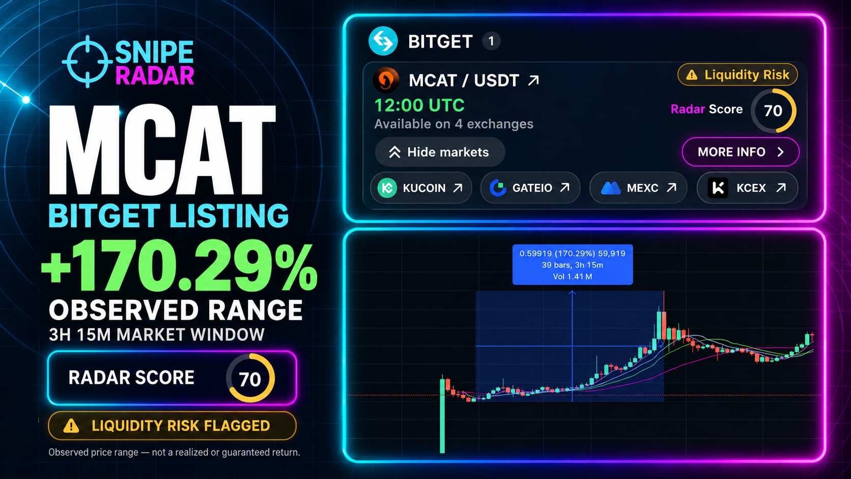 SnipeRadar MCAT banner with Radar Score 70, Liquidity Risk and a 170.29 percent observed price range over 3 hours and 15 minutes