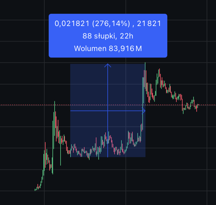 Supplied PAID chart measuring a 276.14 percent upward move across 88 bars over 22 hours
