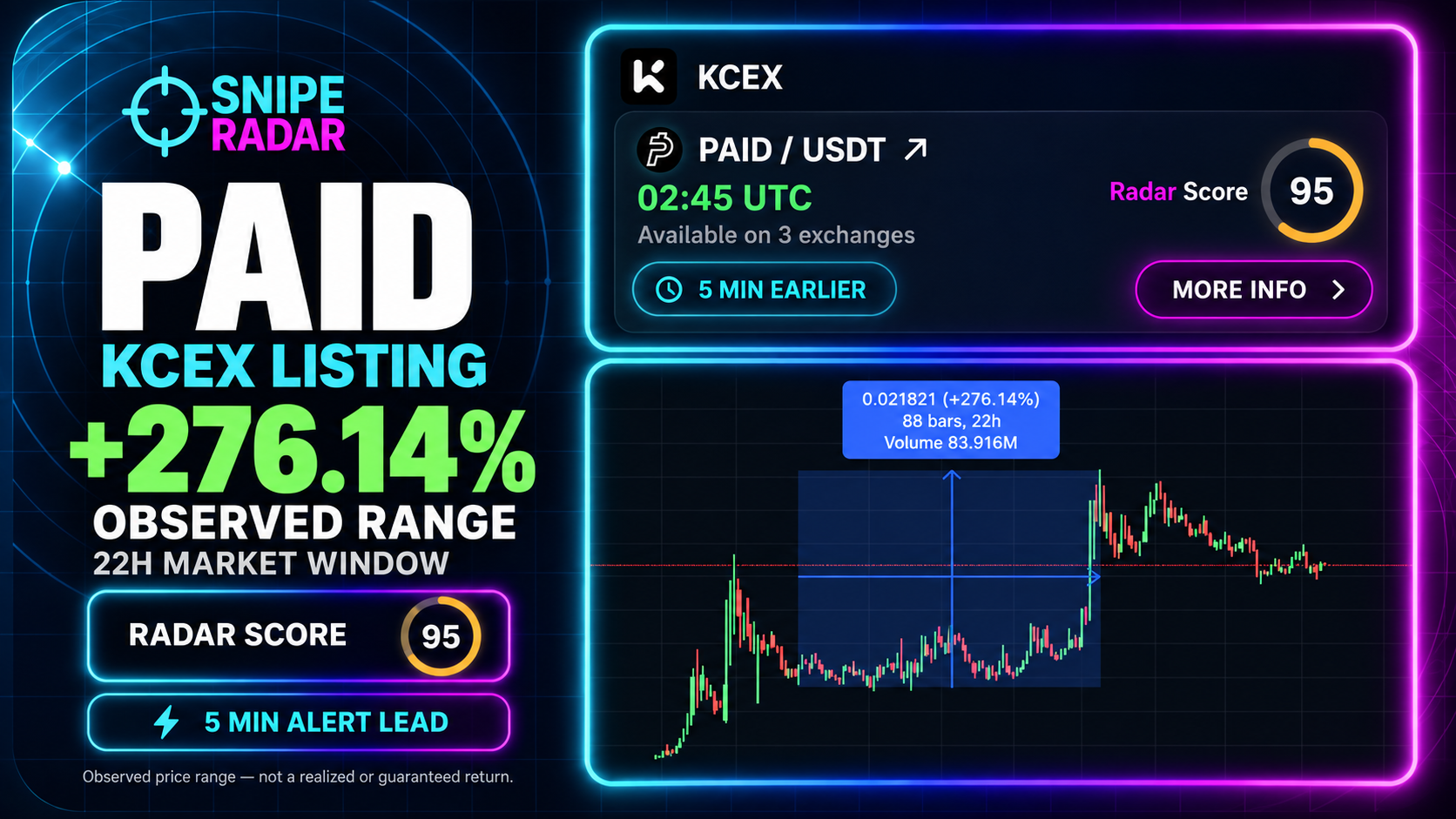 SnipeRadar PAID KCEX banner with Radar Score 95, a five-minute alert lead and a 276.14 percent observed move over 22 hours