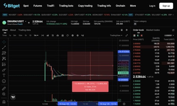 Bitget SWARM-USDT chart showing an extreme opening spike and price dislocation