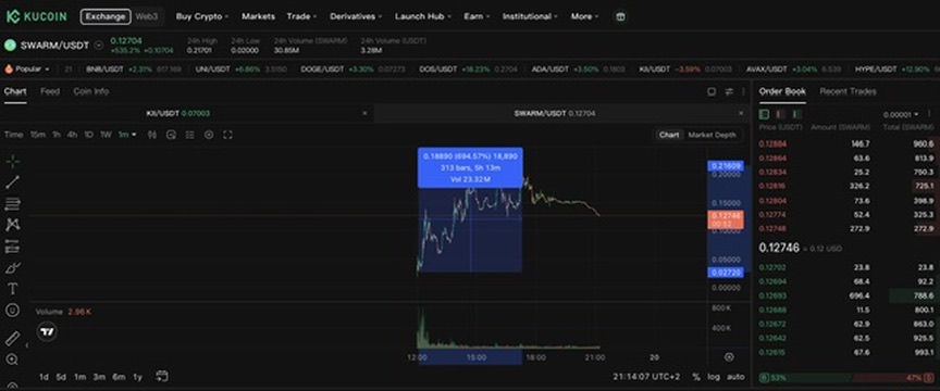 KuCoin SWARM-USDT chart showing the launch-day rise from a low base