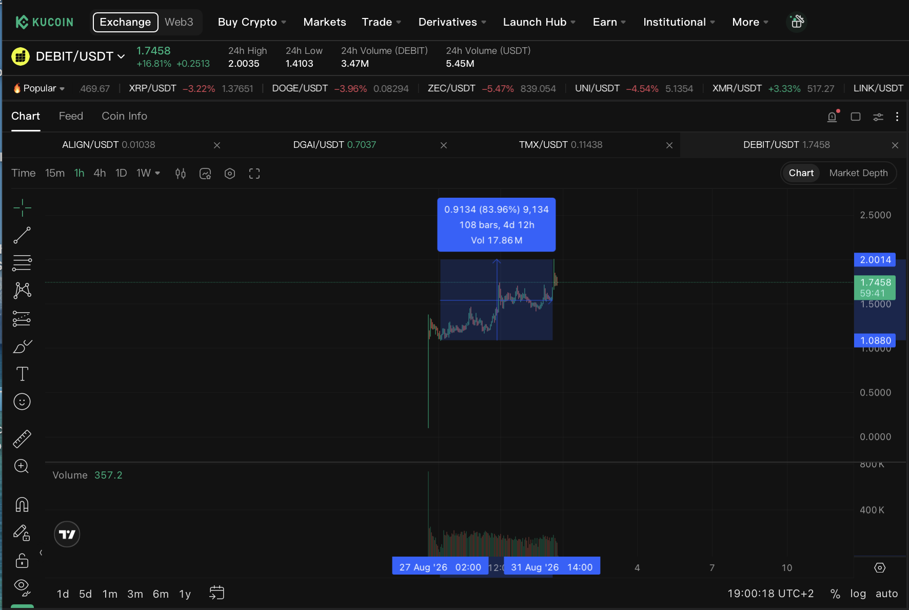 KuCoin DEBIT-USDT chart showing an observed 83.96 percent range over four days and twelve hours