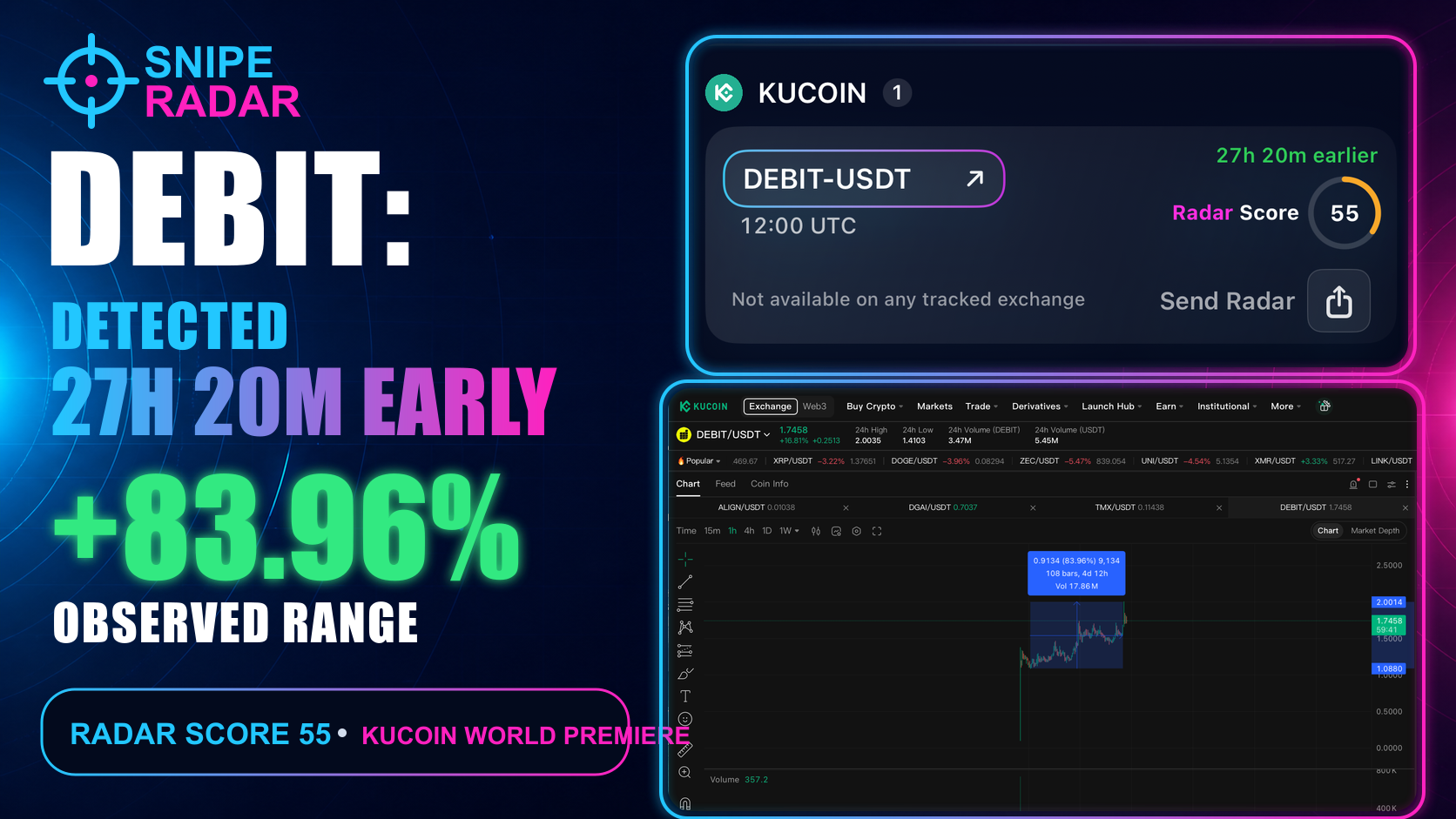 SnipeRadar editorial cover for the Teller DEBIT listing showing a 27 hour alert lead, Radar Score 55 and an 83.96 percent observed KuCoin range