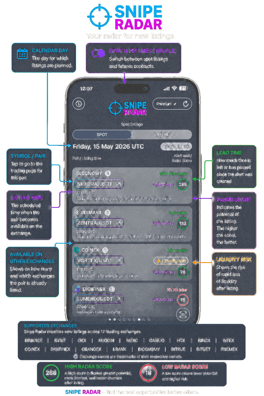 SnipeRadar app showing listing time, lead time, Radar Score and supported exchanges